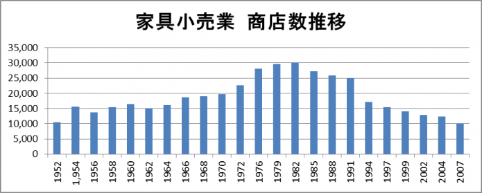 小売店数推移グラフ